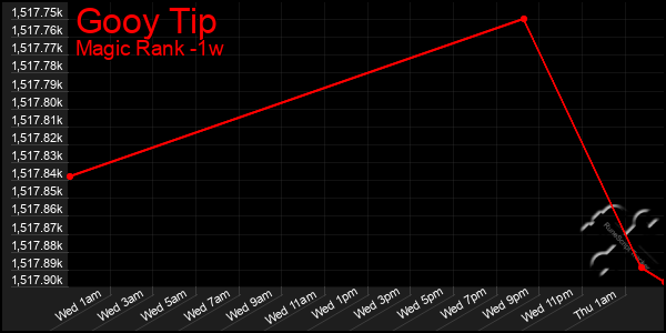 Last 7 Days Graph of Gooy Tip