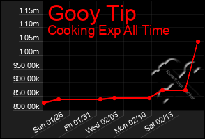 Total Graph of Gooy Tip