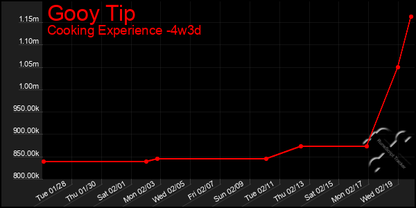 Last 31 Days Graph of Gooy Tip