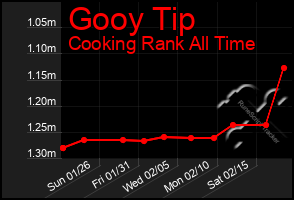 Total Graph of Gooy Tip