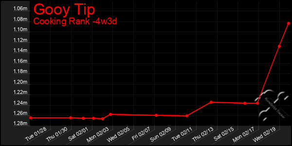 Last 31 Days Graph of Gooy Tip