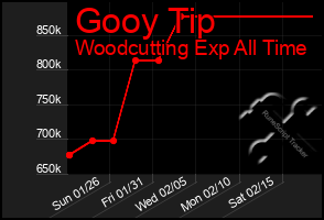 Total Graph of Gooy Tip