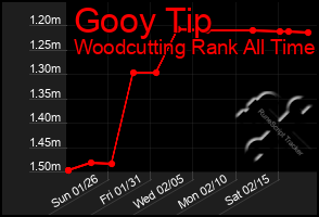 Total Graph of Gooy Tip