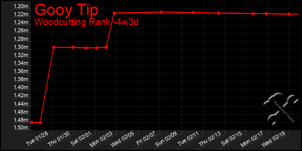 Last 31 Days Graph of Gooy Tip