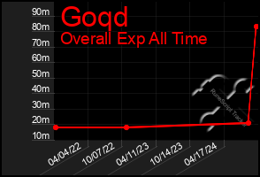 Total Graph of Goqd