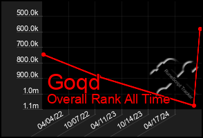 Total Graph of Goqd