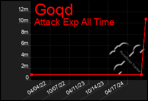 Total Graph of Goqd