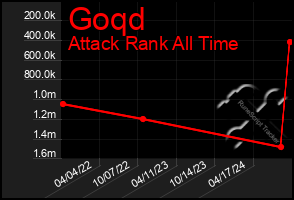 Total Graph of Goqd