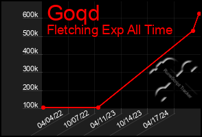 Total Graph of Goqd