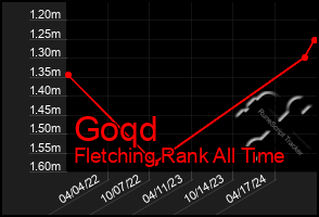 Total Graph of Goqd