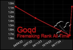 Total Graph of Goqd