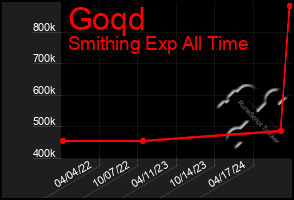 Total Graph of Goqd