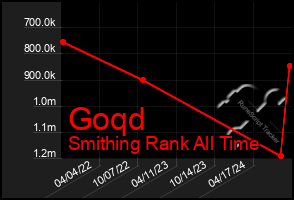 Total Graph of Goqd