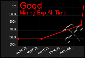 Total Graph of Goqd