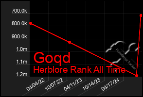 Total Graph of Goqd