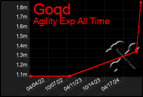 Total Graph of Goqd