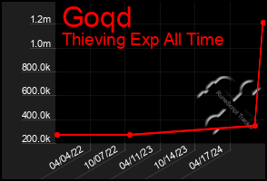 Total Graph of Goqd