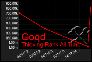 Total Graph of Goqd