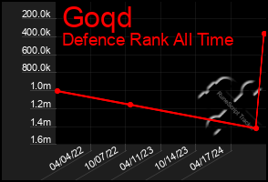 Total Graph of Goqd