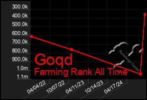 Total Graph of Goqd