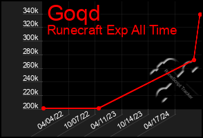 Total Graph of Goqd