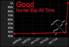 Total Graph of Goqd