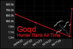 Total Graph of Goqd