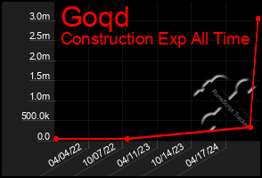 Total Graph of Goqd