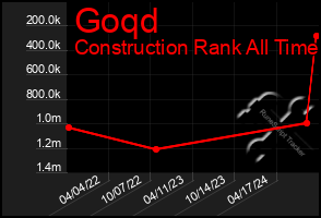 Total Graph of Goqd