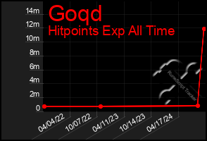 Total Graph of Goqd