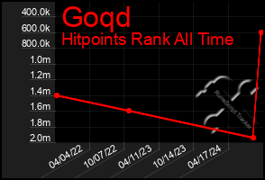 Total Graph of Goqd