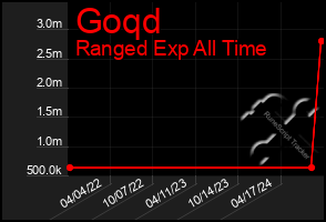 Total Graph of Goqd