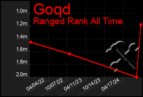 Total Graph of Goqd