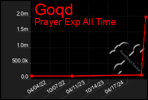 Total Graph of Goqd