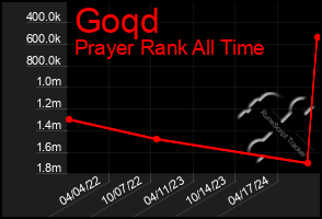 Total Graph of Goqd