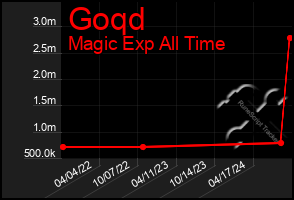 Total Graph of Goqd