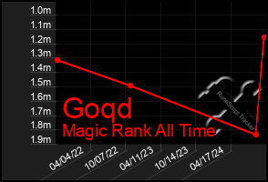 Total Graph of Goqd