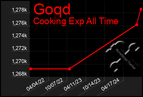 Total Graph of Goqd