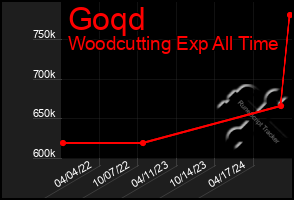 Total Graph of Goqd