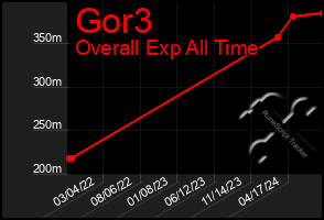 Total Graph of Gor3