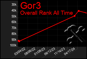 Total Graph of Gor3