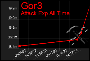 Total Graph of Gor3