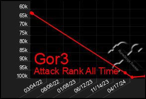 Total Graph of Gor3