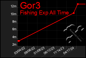 Total Graph of Gor3