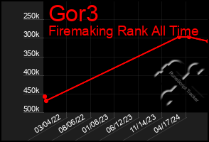 Total Graph of Gor3