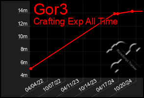 Total Graph of Gor3