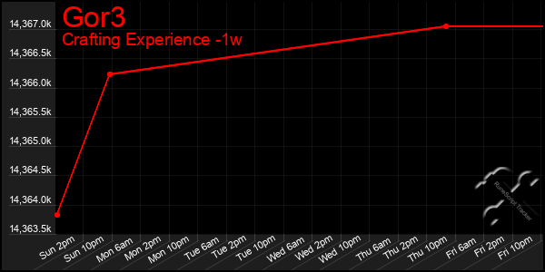 Last 7 Days Graph of Gor3