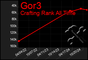 Total Graph of Gor3