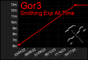 Total Graph of Gor3