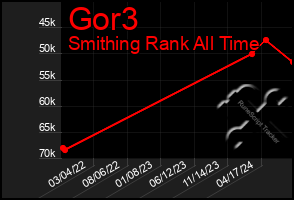 Total Graph of Gor3